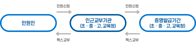 민원인 → 민원신청/교부 → 인근 교부기관 → 팩스신청/송부 → 증명기관 발급